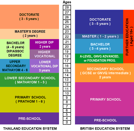 เรียนต่ออังกฤษ Higher Education 